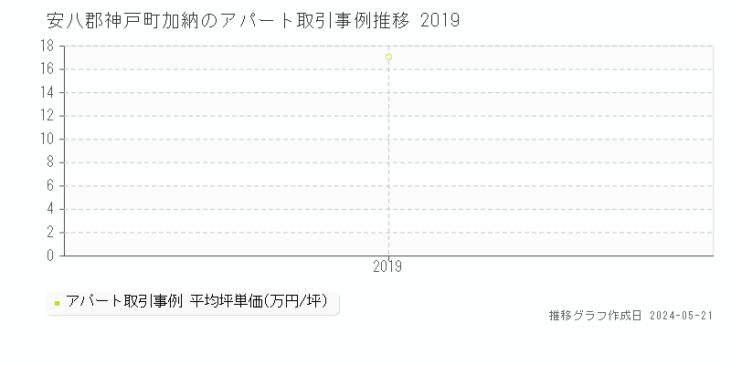 安八郡神戸町加納のアパート価格推移グラフ 
