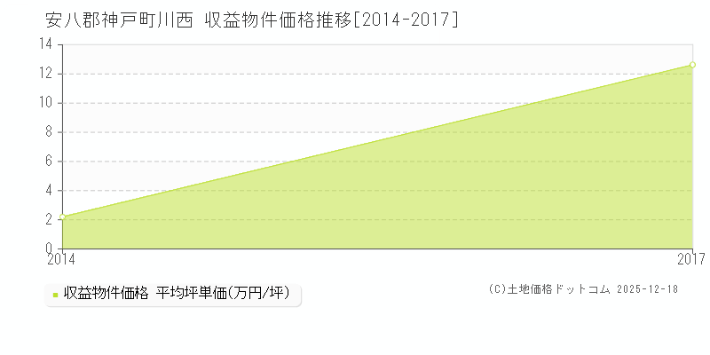 川西(安八郡神戸町)の収益物件価格推移グラフ(坪単価)[2014-2017年]