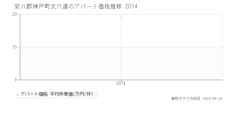 安八郡神戸町丈六道のアパート価格推移グラフ 
