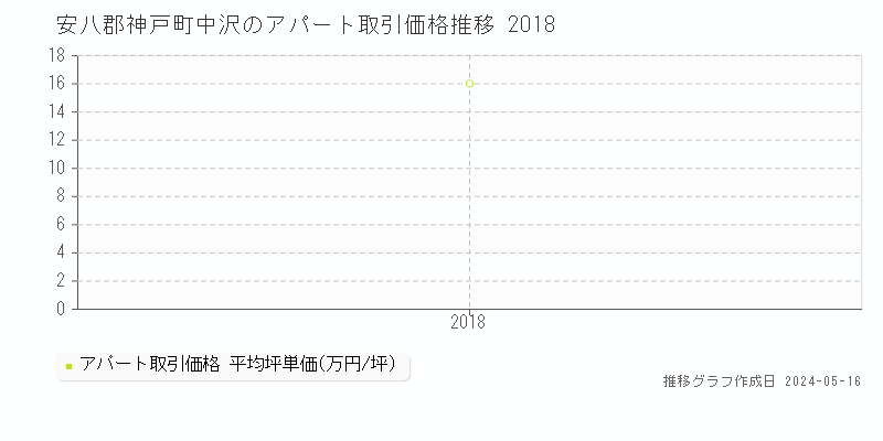 安八郡神戸町中沢のアパート価格推移グラフ 