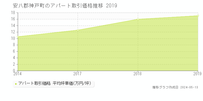 安八郡神戸町全域のアパート価格推移グラフ 
