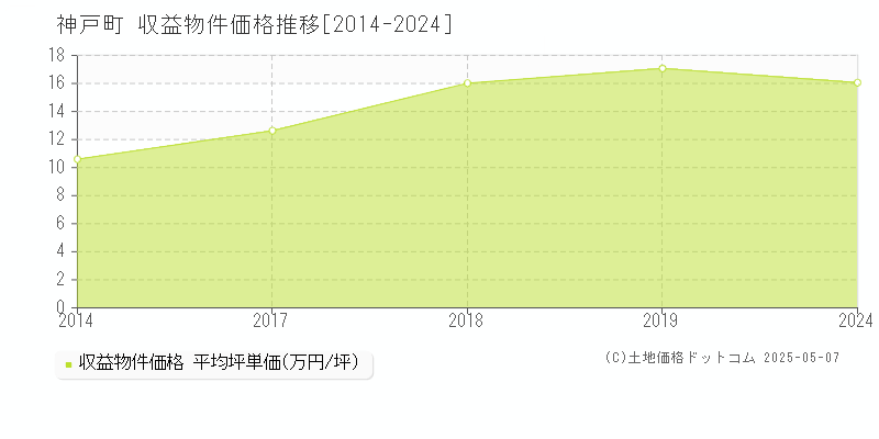 神戸町(岐阜県)の収益物件価格推移グラフ(坪単価)[2014-2024年]
