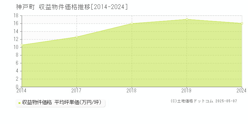 安八郡神戸町のアパート価格推移グラフ 