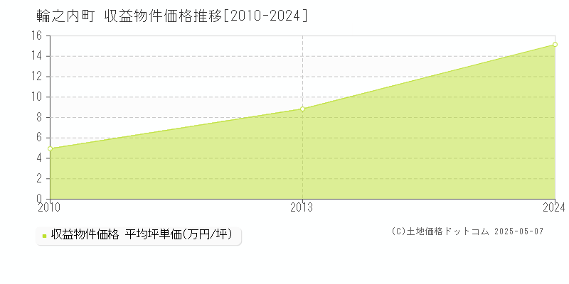 輪之内町(岐阜県)の収益物件価格推移グラフ(坪単価)[2010-2024年]