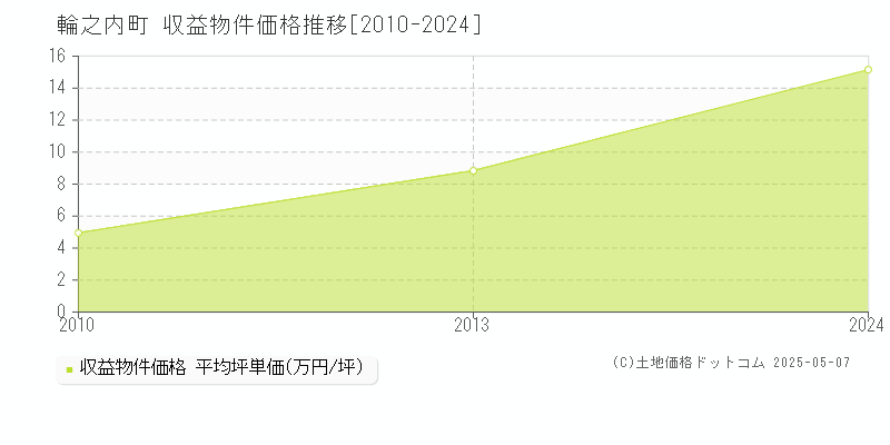 安八郡輪之内町のアパート価格推移グラフ 