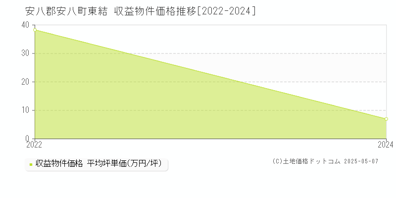 東結(安八郡安八町)の収益物件価格推移グラフ(坪単価)[2022-2024年]