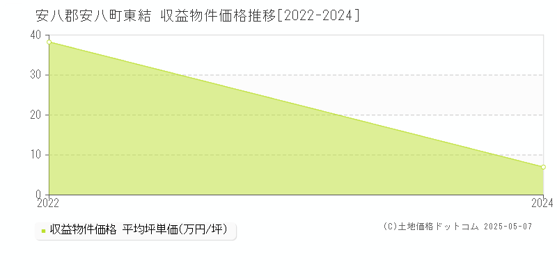 安八郡安八町東結のアパート価格推移グラフ 