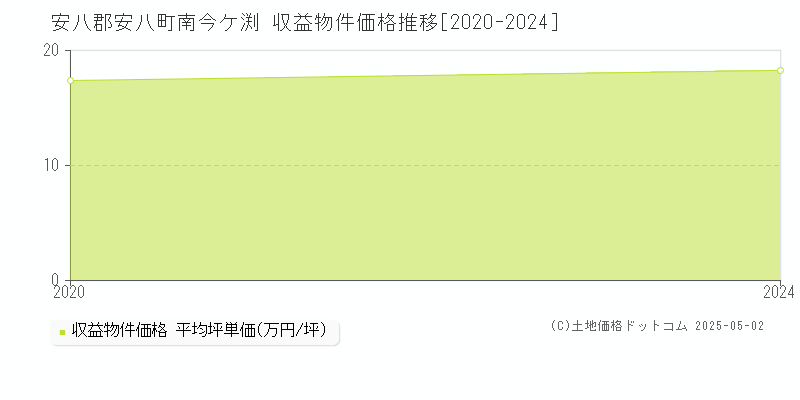 南今ケ渕(安八郡安八町)の収益物件価格推移グラフ(坪単価)[2020-2024年]