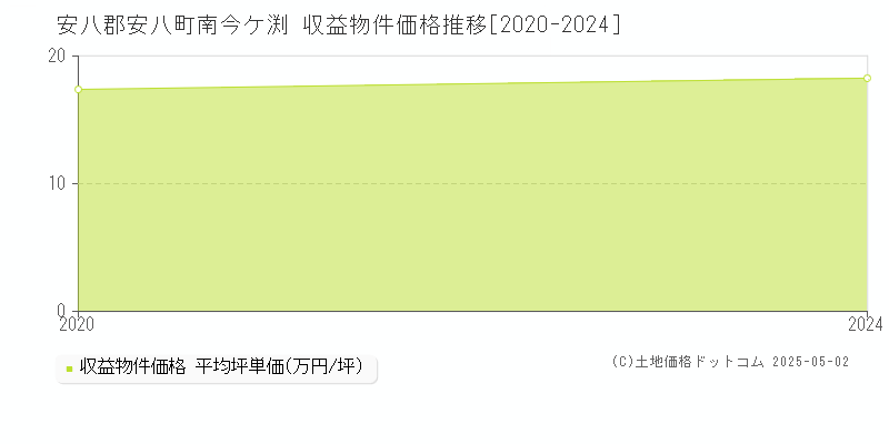 安八郡安八町南今ケ渕のアパート取引価格推移グラフ 