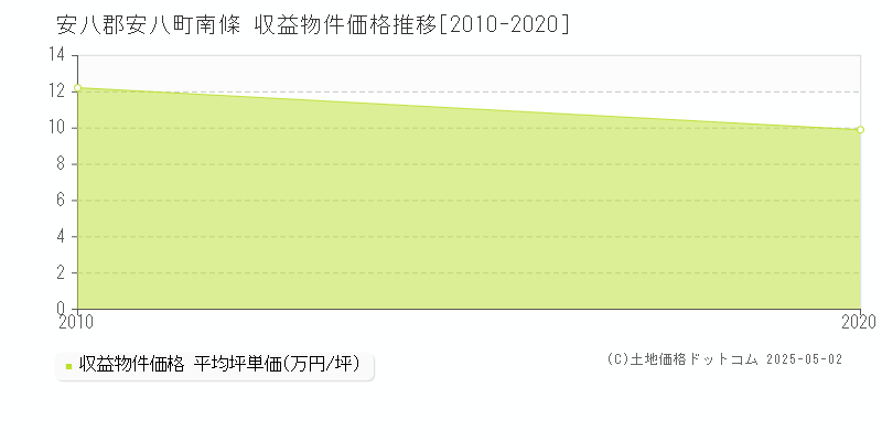 南條(安八郡安八町)の収益物件価格推移グラフ(坪単価)[2010-2020年]