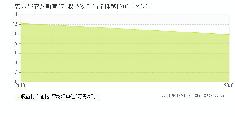 安八郡安八町南條のアパート価格推移グラフ 