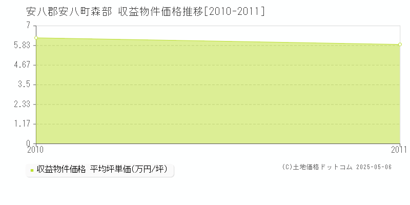 森部(安八郡安八町)の収益物件価格推移グラフ(坪単価)[2010-2011年]
