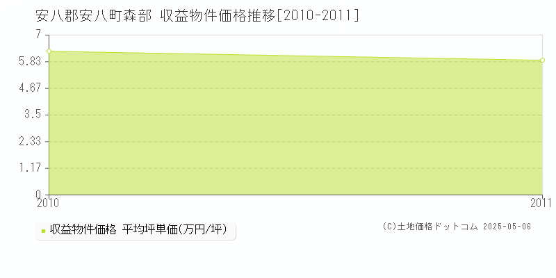 安八郡安八町森部のアパート価格推移グラフ 