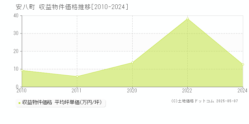 安八町(岐阜県)の収益物件価格推移グラフ(坪単価)[2010-2024年]