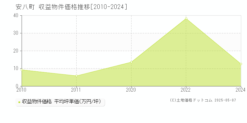 安八郡安八町のアパート取引価格推移グラフ 