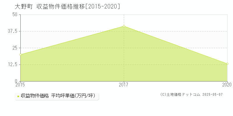 大野町(岐阜県)の収益物件価格推移グラフ(坪単価)[2015-2020年]