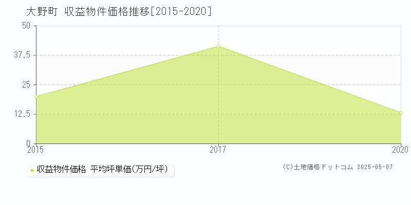 揖斐郡大野町のアパート取引事例推移グラフ 