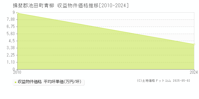 青柳(揖斐郡池田町)の収益物件価格推移グラフ(坪単価)[2010-2024年]