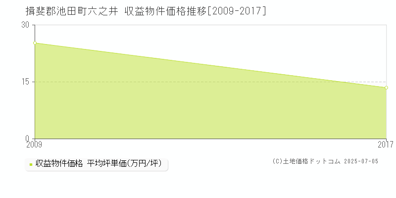 六之井(揖斐郡池田町)の収益物件価格推移グラフ(坪単価)[2009-2017年]