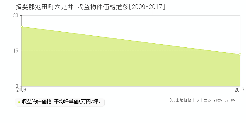 揖斐郡池田町六之井のアパート価格推移グラフ 