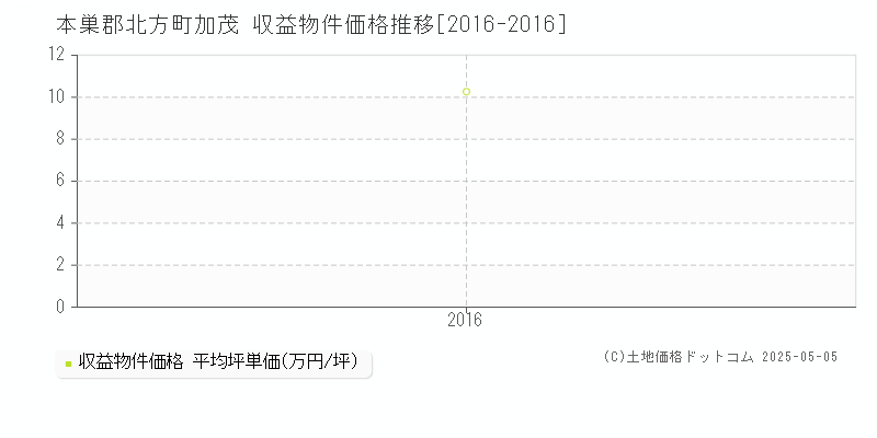 加茂(本巣郡北方町)の収益物件価格推移グラフ(坪単価)[2016-2016年]