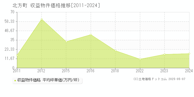北方町(岐阜県)の収益物件価格推移グラフ(坪単価)[2011-2024年]