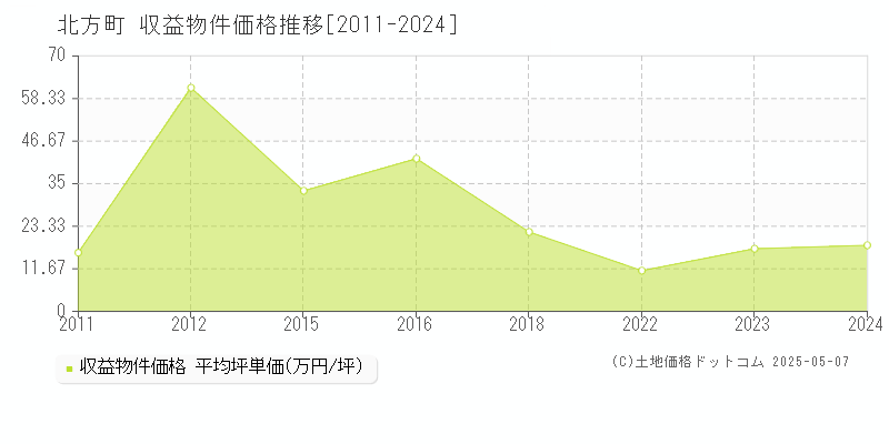 本巣郡北方町のアパート価格推移グラフ 