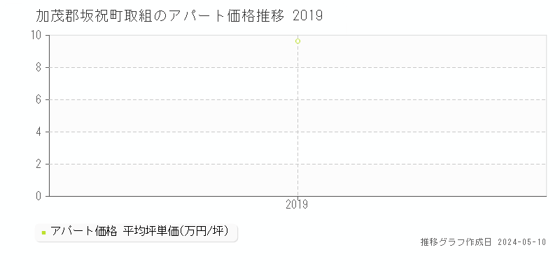 加茂郡坂祝町取組のアパート価格推移グラフ 
