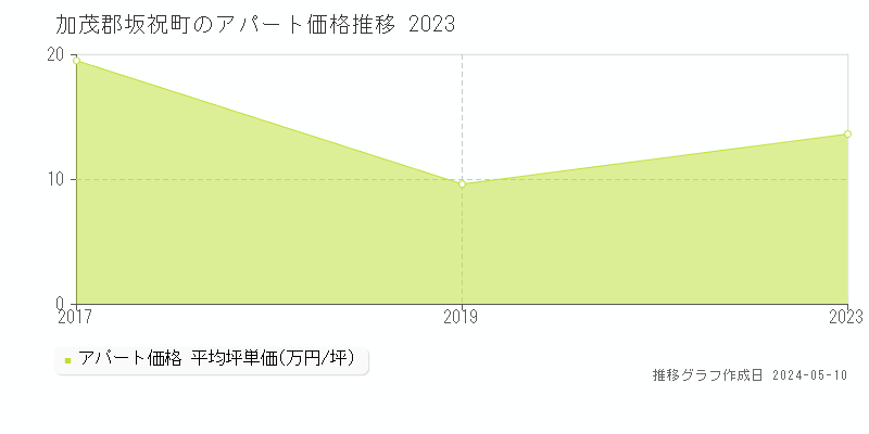 加茂郡坂祝町全域のアパート価格推移グラフ 