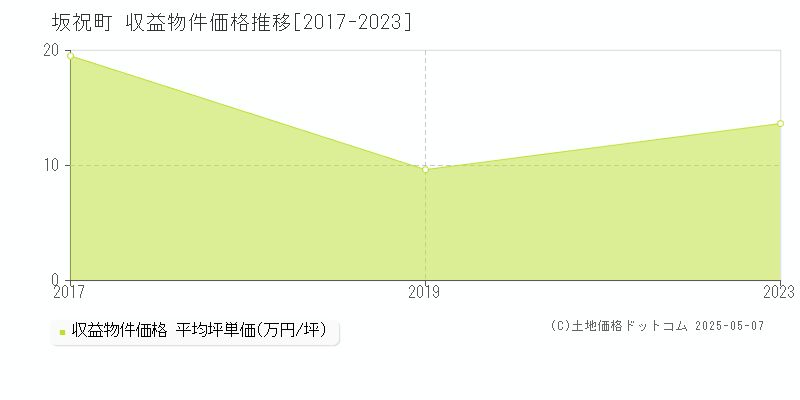 坂祝町(岐阜県)の収益物件価格推移グラフ(坪単価)[2017-2023年]
