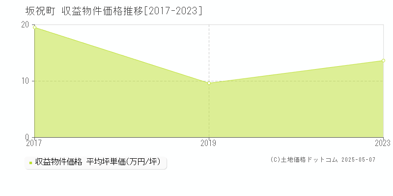 加茂郡坂祝町の収益物件取引事例推移グラフ 