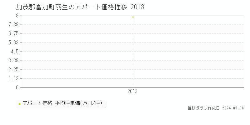 加茂郡富加町羽生のアパート価格推移グラフ 