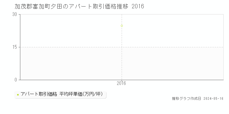加茂郡富加町夕田のアパート価格推移グラフ 