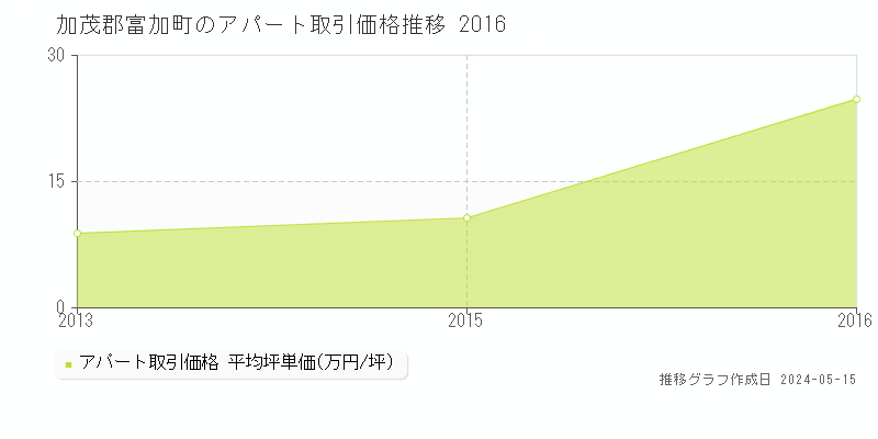 加茂郡富加町のアパート価格推移グラフ 