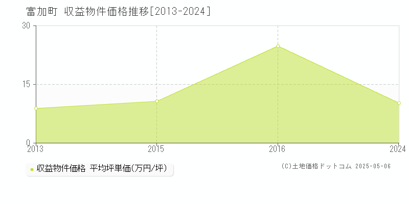 富加町(岐阜県)の収益物件価格推移グラフ(坪単価)[2013-2024年]