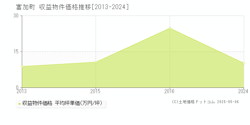 加茂郡富加町のアパート価格推移グラフ 