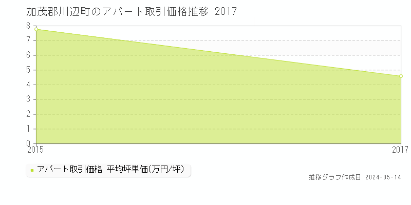加茂郡川辺町のアパート取引事例推移グラフ 