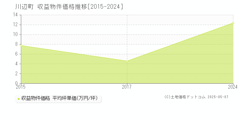 川辺町(岐阜県)の収益物件価格推移グラフ(坪単価)[2015-2024年]
