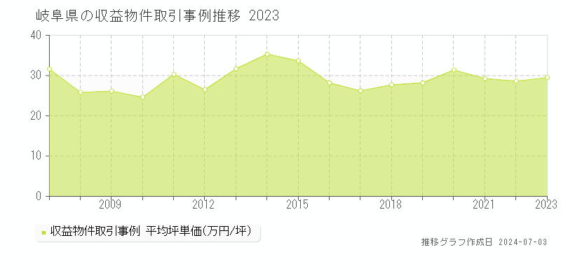 岐阜県のアパート価格推移グラフ 