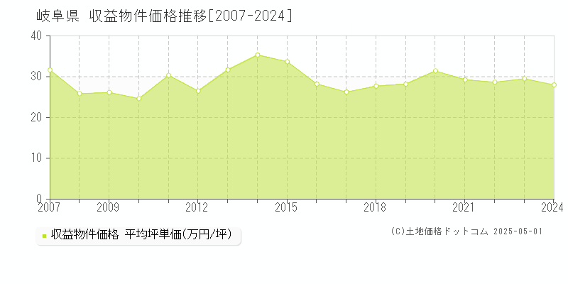 岐阜県の収益物件価格推移グラフ(坪単価)[2007-2024年]
