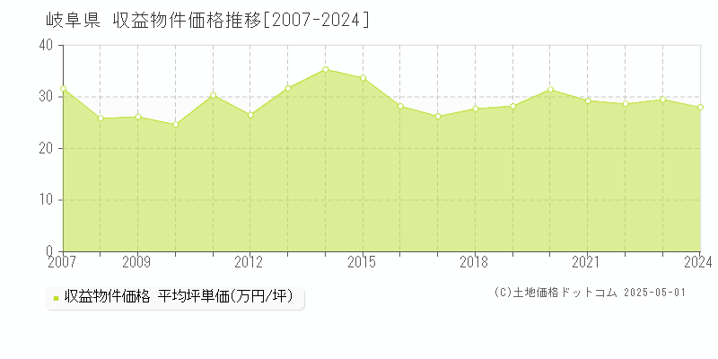 岐阜県のアパート価格推移グラフ 