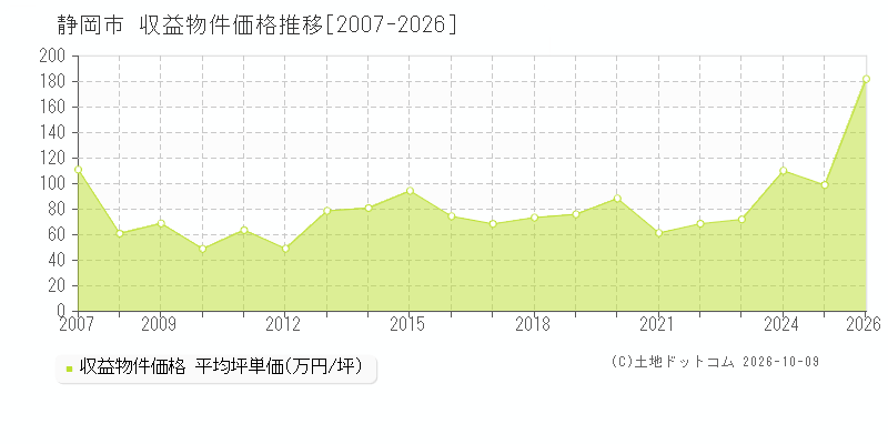 静岡県静岡市の収益物件価格推移グラフ(坪単価)[2007-2026年]
