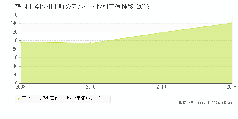 静岡市葵区相生町のアパート価格推移グラフ 