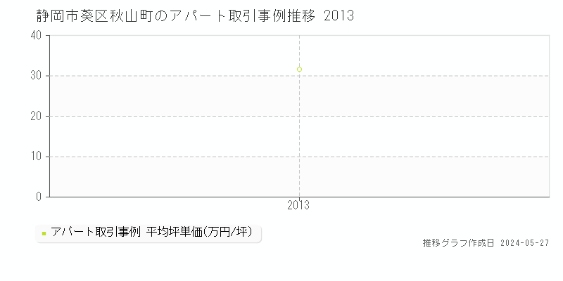 静岡市葵区秋山町のアパート価格推移グラフ 