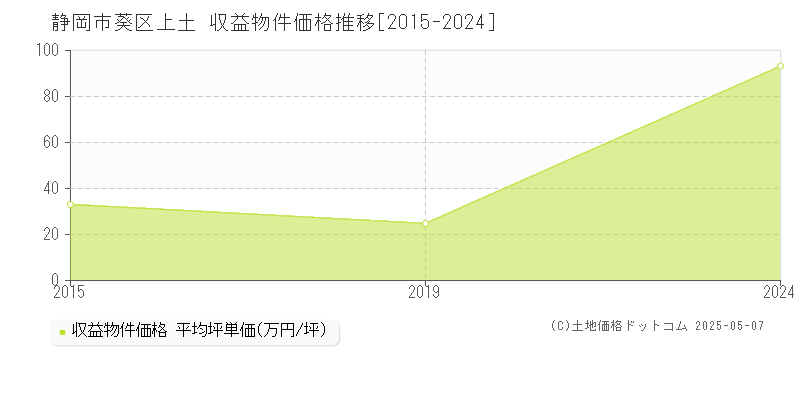 上土(静岡市葵区)の収益物件価格推移グラフ(坪単価)[2015-2024年]