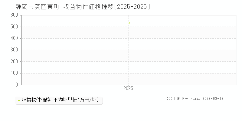 静岡市葵区東町の収益物件価格推移グラフ(坪単価)[2025-2025年]