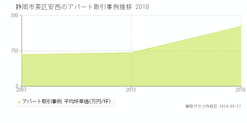 静岡市葵区安西のアパート価格推移グラフ 