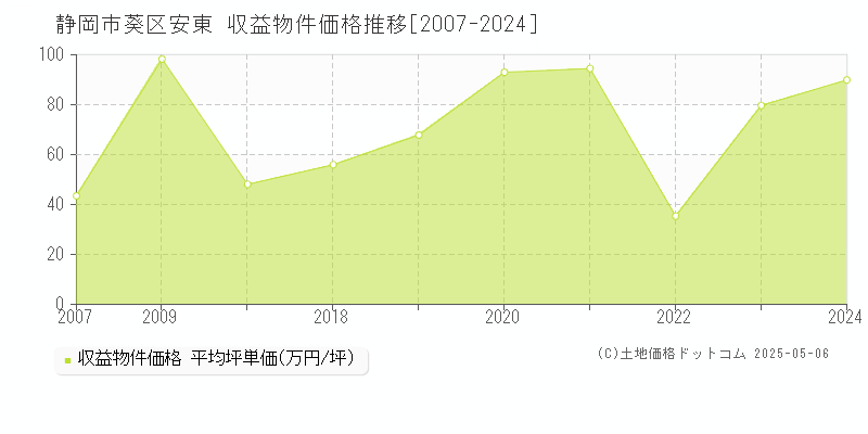 安東(静岡市葵区)の収益物件価格推移グラフ(坪単価)[2007-2024年]