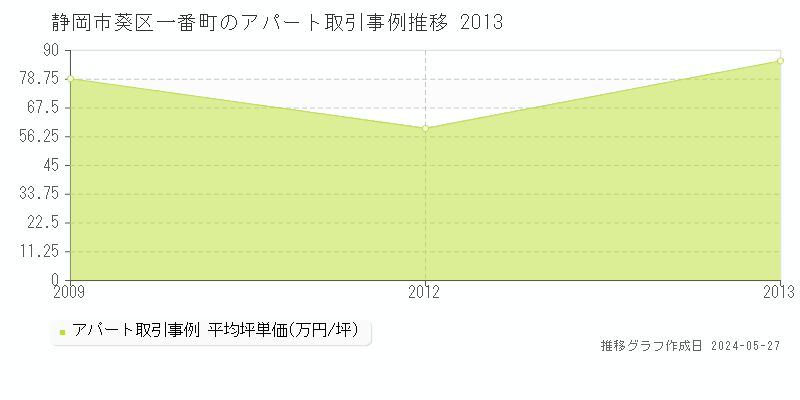 静岡市葵区一番町のアパート価格推移グラフ 