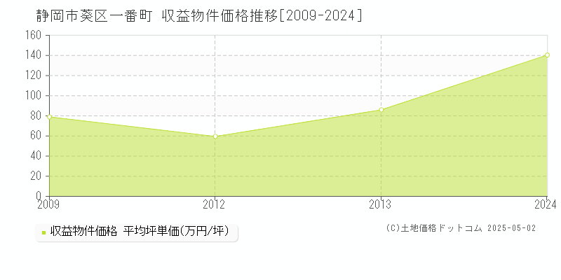 一番町(静岡市葵区)の収益物件価格推移グラフ(坪単価)[2009-2024年]